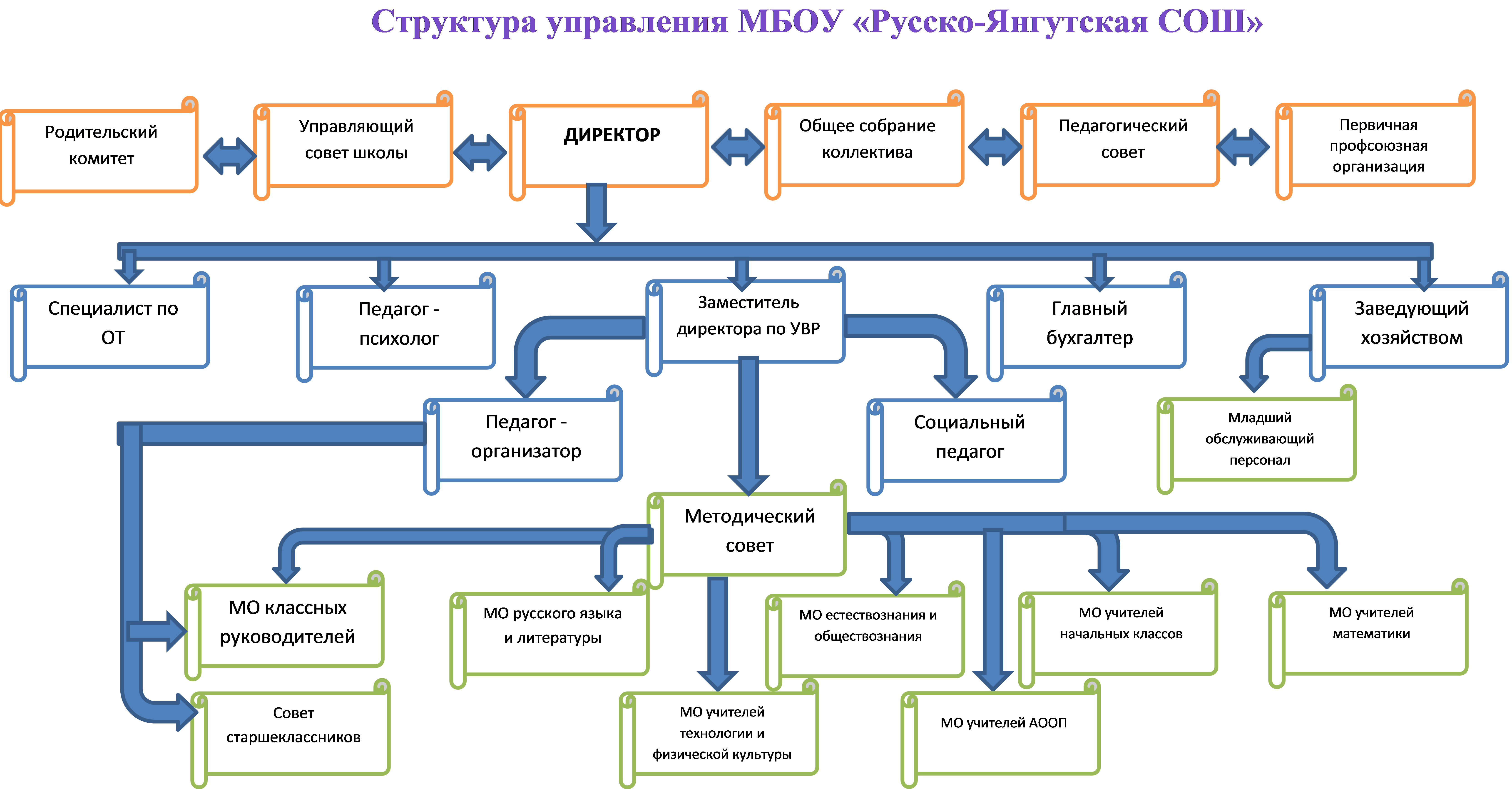 Структура и органы управления образовательной организацией — МБОУ  